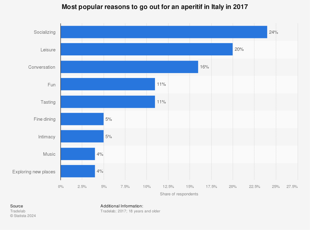 Statistic: Most popular reasons to go out for an aperitif in Italy in 2017 | Statista