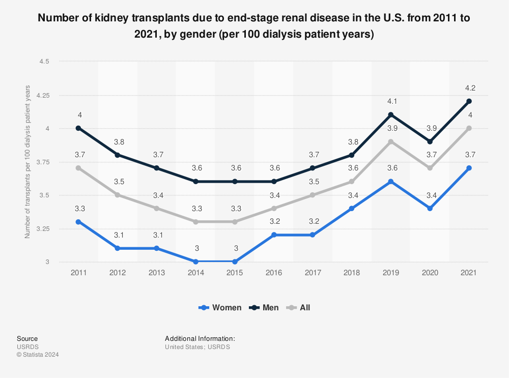 Statistic: Number of kidney transplants due to end-stage renal disease in the U.S. from 1999 to 2019, by gender (per 100 dialysis patient years) | Statista