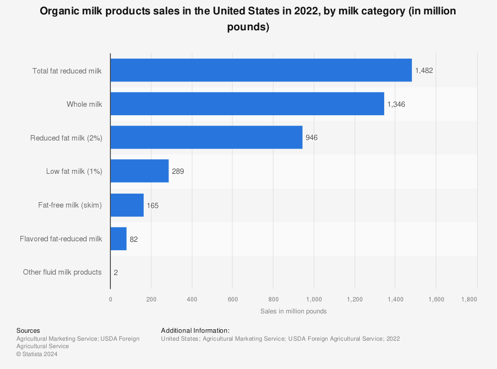 Statistic: Organic milk products sales in the United States in 2022, by milk category (in million pounds) | Statista