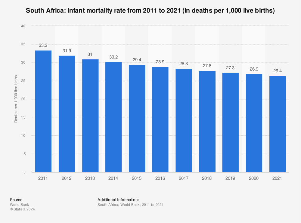 Statistic: South Africa: Infant mortality rate from 2010 to 2020 (in deaths per 1,000 live births) | Statista