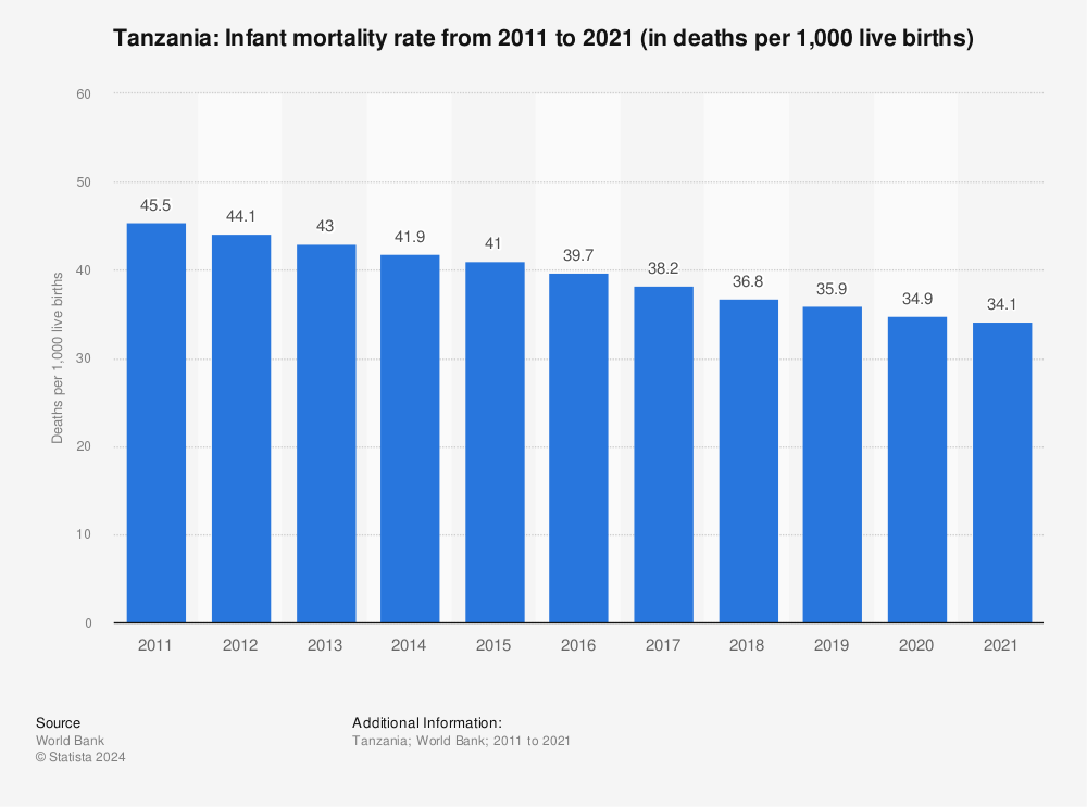 Statistic: Tanzania: Infant mortality rate from 2011 to 2021 (in deaths per 1,000 live births) | Statista