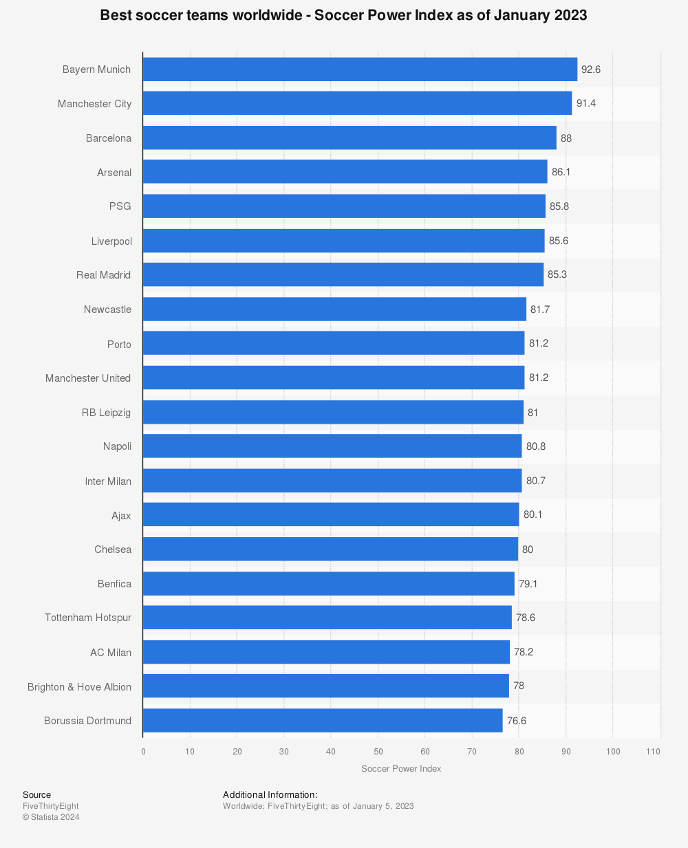 Statistic: Best soccer teams worldwide - Soccer Power Index as of January 2023 | Statista