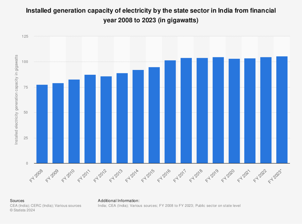 Statistic: Installed generation capacity of electricity by the state sector in India from financial year 2007 to 2021 (in gigawatts) | Statista