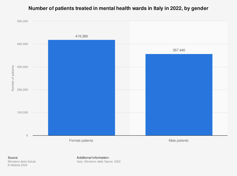 Statistic: Number of patients treated in mental health wards in Italy in 2021, by gender | Statista