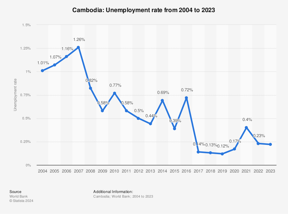 Statistic: Cambodia: Unemployment rate from 2002 to 2021 | Statista