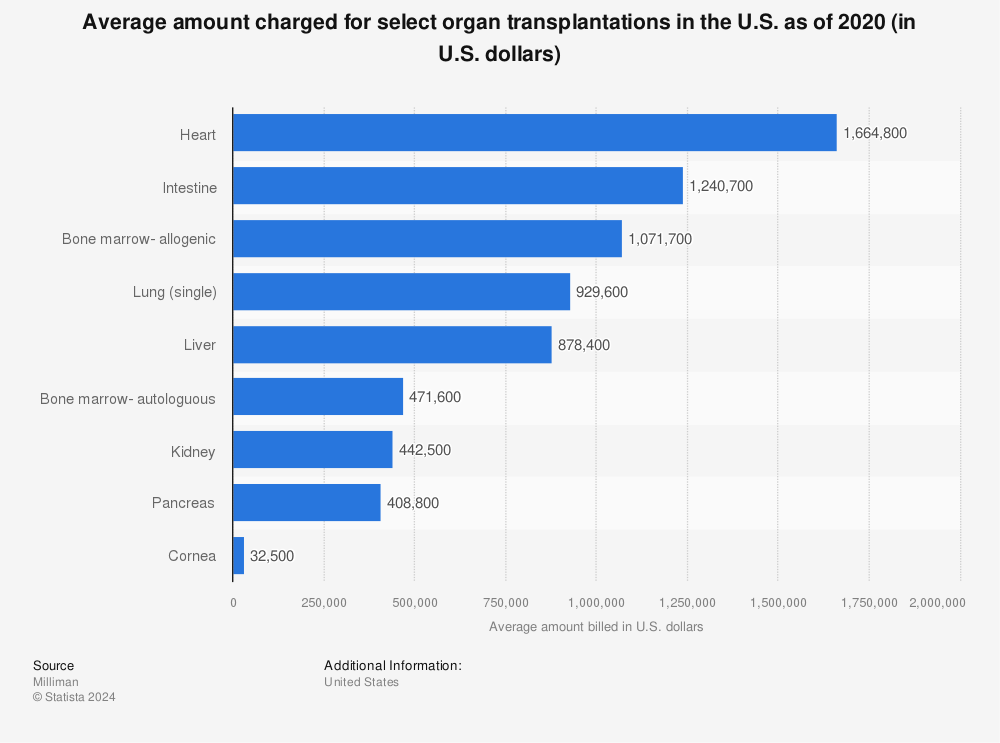 Statistic: Average amount charged for select organ transplantations in the U.S. as of 2020 (in U.S. dollars) | Statista
