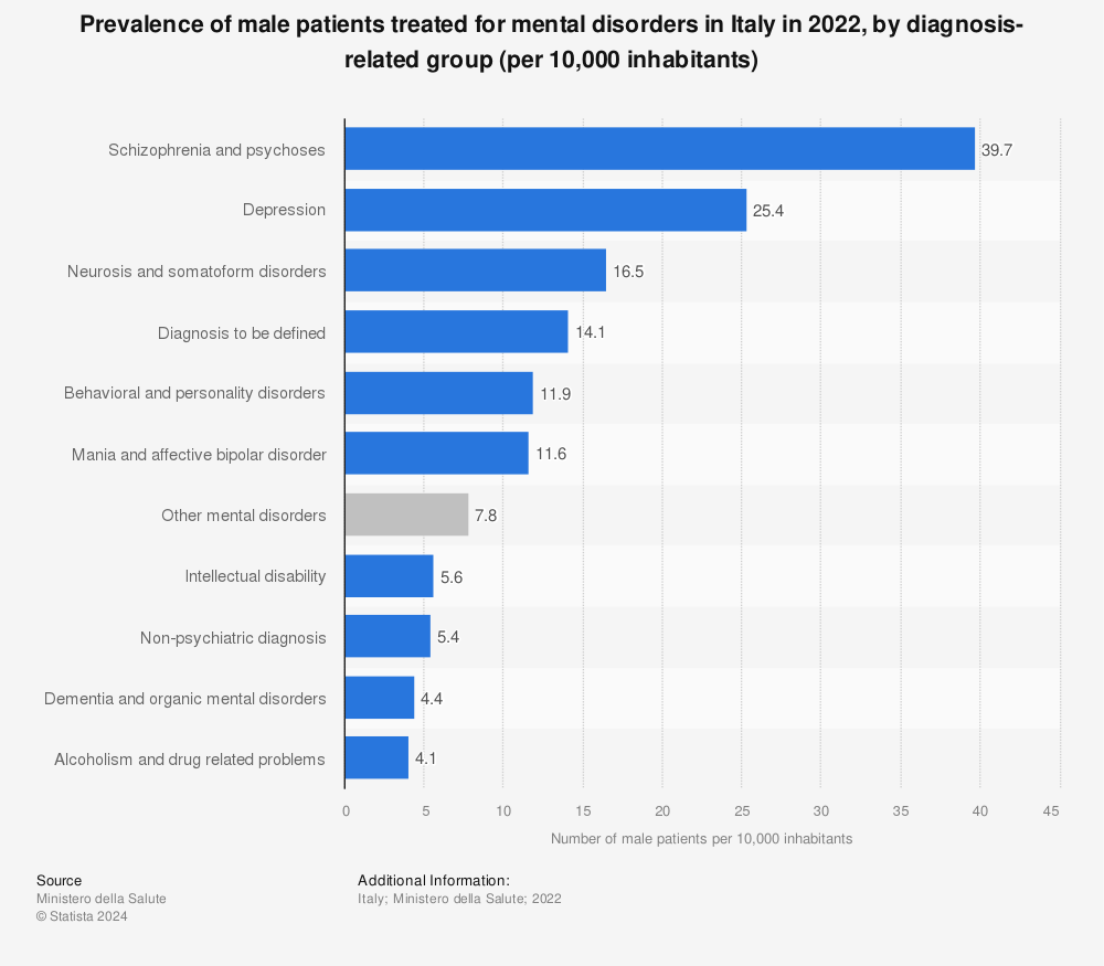 Statistic: Prevalence of male patients treated for mental disorders in Italy in 2020, by diagnosis-related group (per 10,000 inhabitants) | Statista