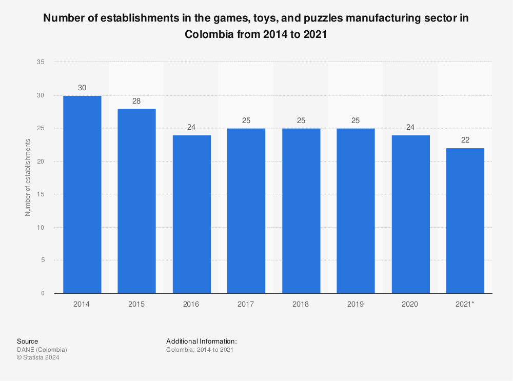 Statistic: Number of establishments in the games, toys, and puzzles manufacturing sector in Colombia from 2014 to 2021 | Statista