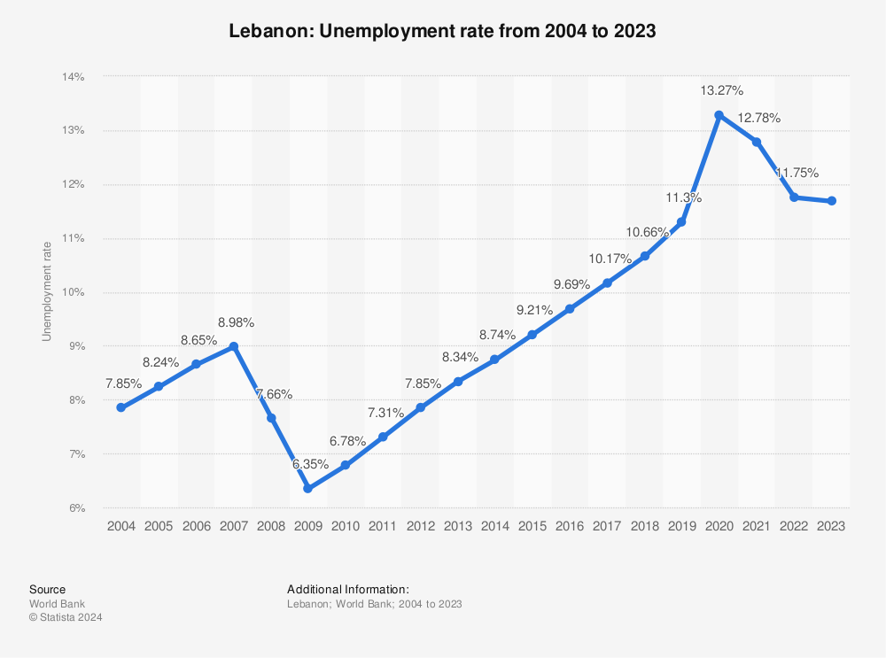 Statistic: Lebanon: Unemployment rate from 2003 to 2022 | Statista