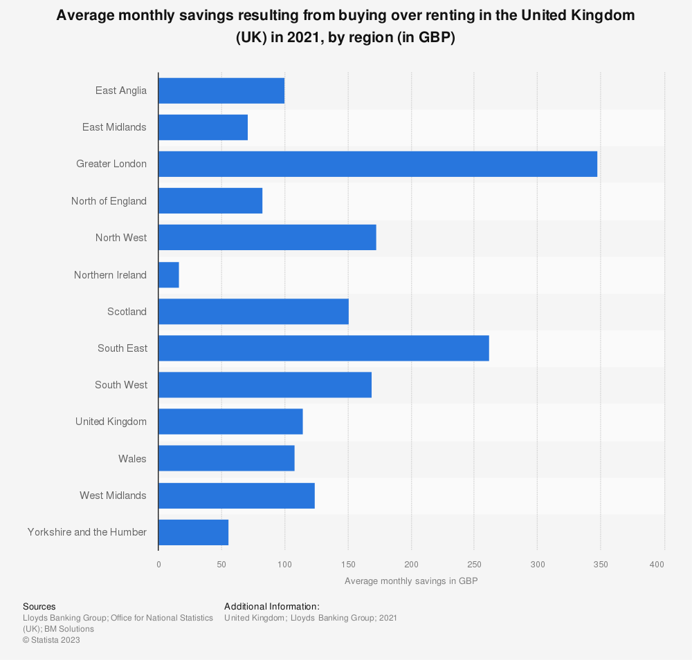 Statistic: Average monthly savings resulting from buying over renting in the United Kingdom (UK) in 2021, by region (in GBP) | Statista