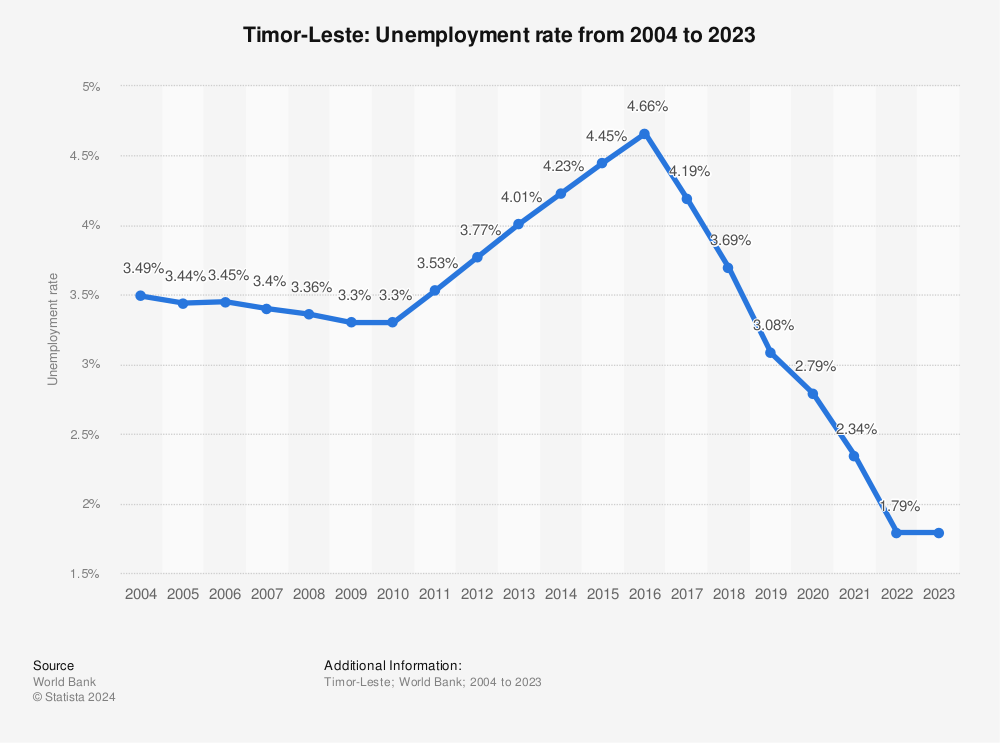 Statistic: Timor-Leste: Unemployment rate from 2002 to 2021 | Statista