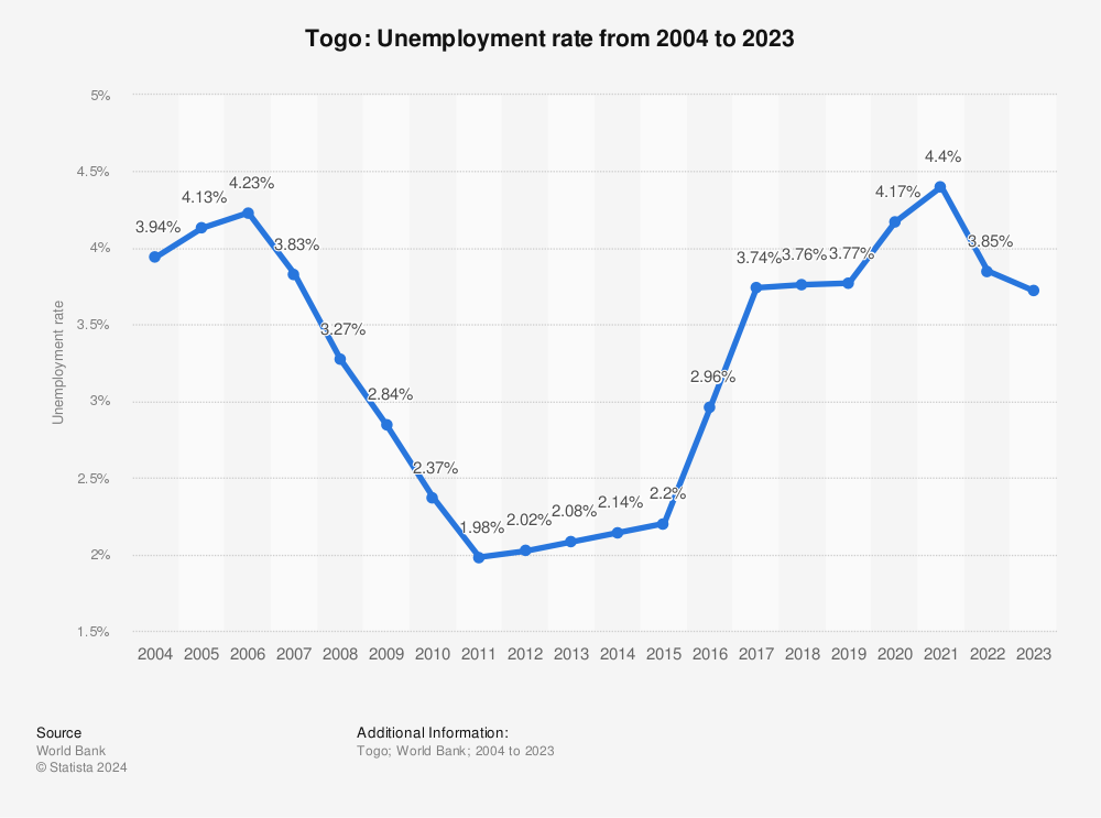 Statistic: Togo: Unemployment rate from 2003 to 2022 | Statista
