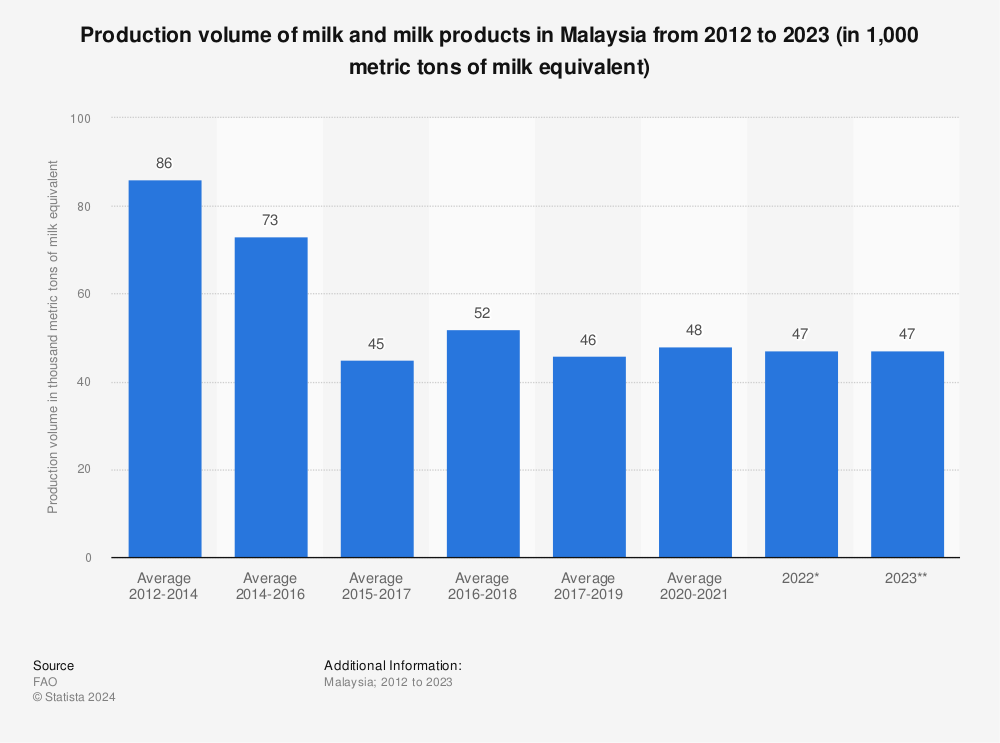 Statistic: Production volume of milk and milk products in Malaysia from 2012 to 2020, with a forecast for 2021 (in 1,000 metric tons of milk equivalent) | Statista