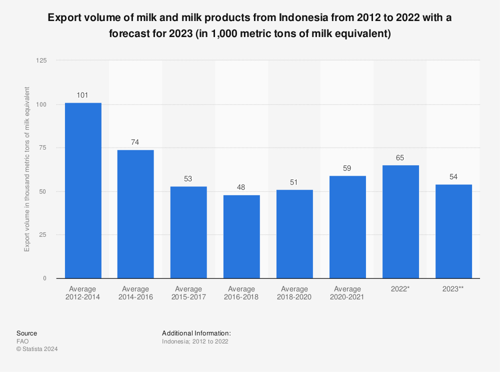 Statistic: Export volume of milk and milk products from Indonesia from 2012 to 2019, with a forecast for 2020 (in 1,000 metric tons of milk equivalent) | Statista