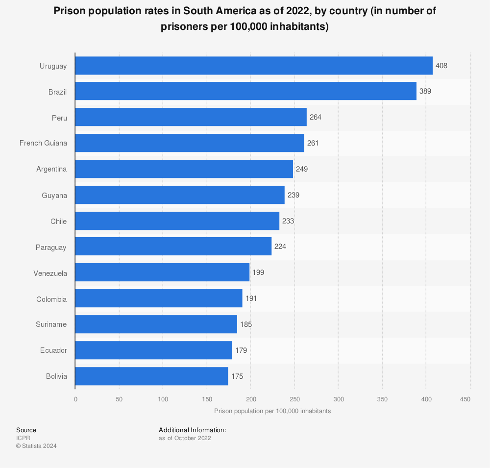 Statistic: Prison population rates in South America as of 2022, by country (in number of prisoners per 100,000 inhabitants) | Statista