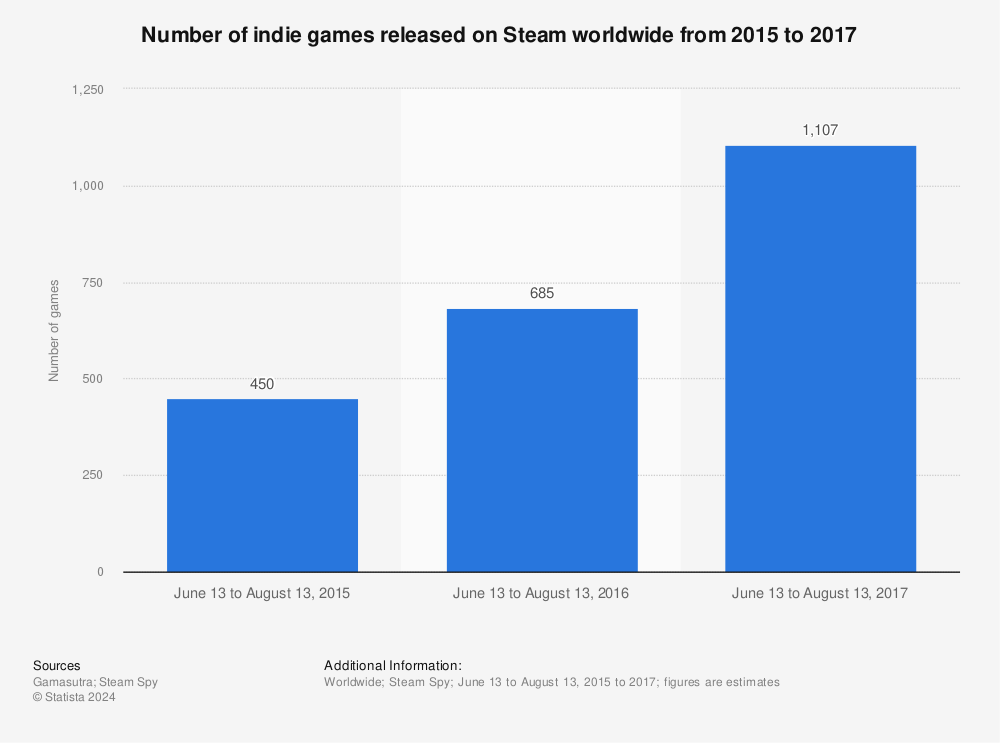 Statistic: Number of indie games released on Steam worldwide from 2015 to 2017 | Statista