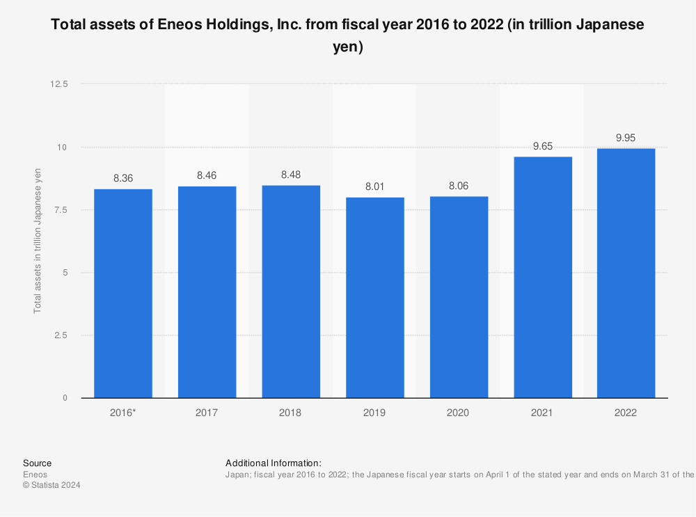 Statistic: Total assets of Eneos Holdings, Inc. from fiscal year 2016 to 2021 (in trillion Japanese yen) | Statista