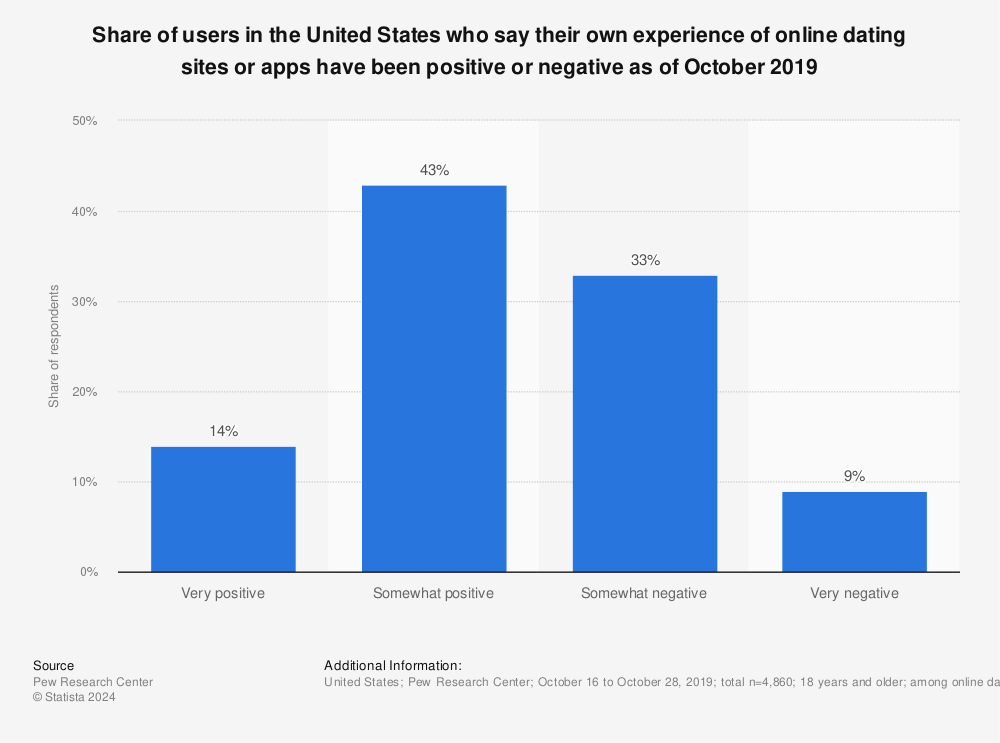 Statistic: Share of users in the United States who say their own experience of online dating sites or apps have been positive or negative as of October 2019 | Statista