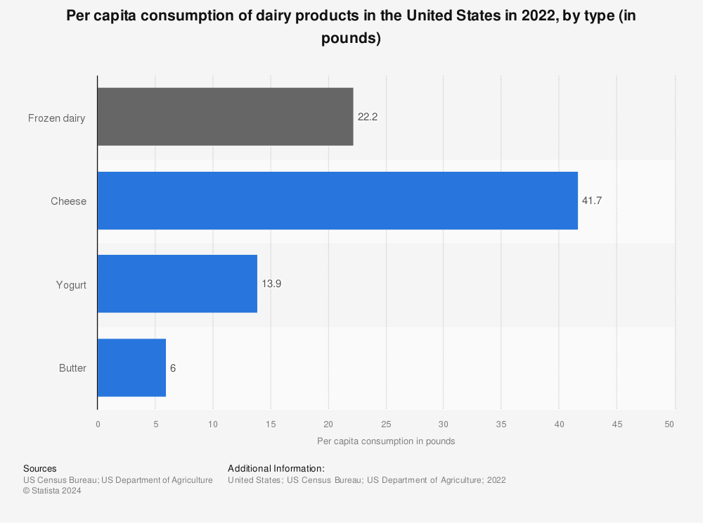 Statistic: Per capita consumption of dairy products in the United States in 2021, by type (in pounds) | Statista