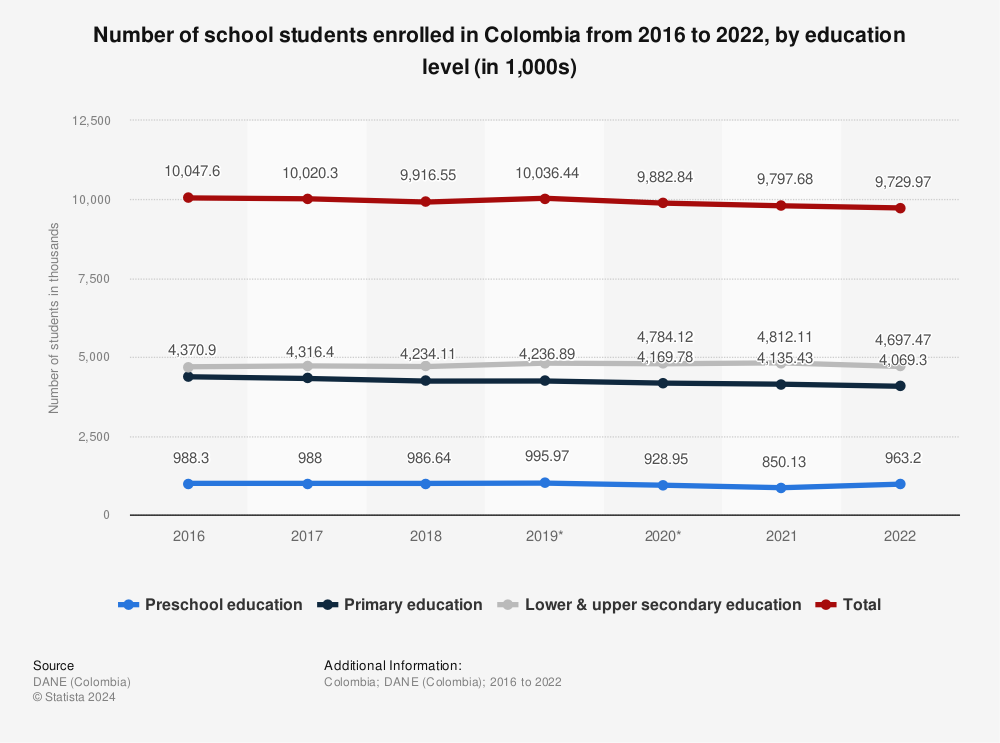 Statistic: Number of school students enrolled in Colombia from 2016 to 2021, by education level (in 1,000s) | Statista