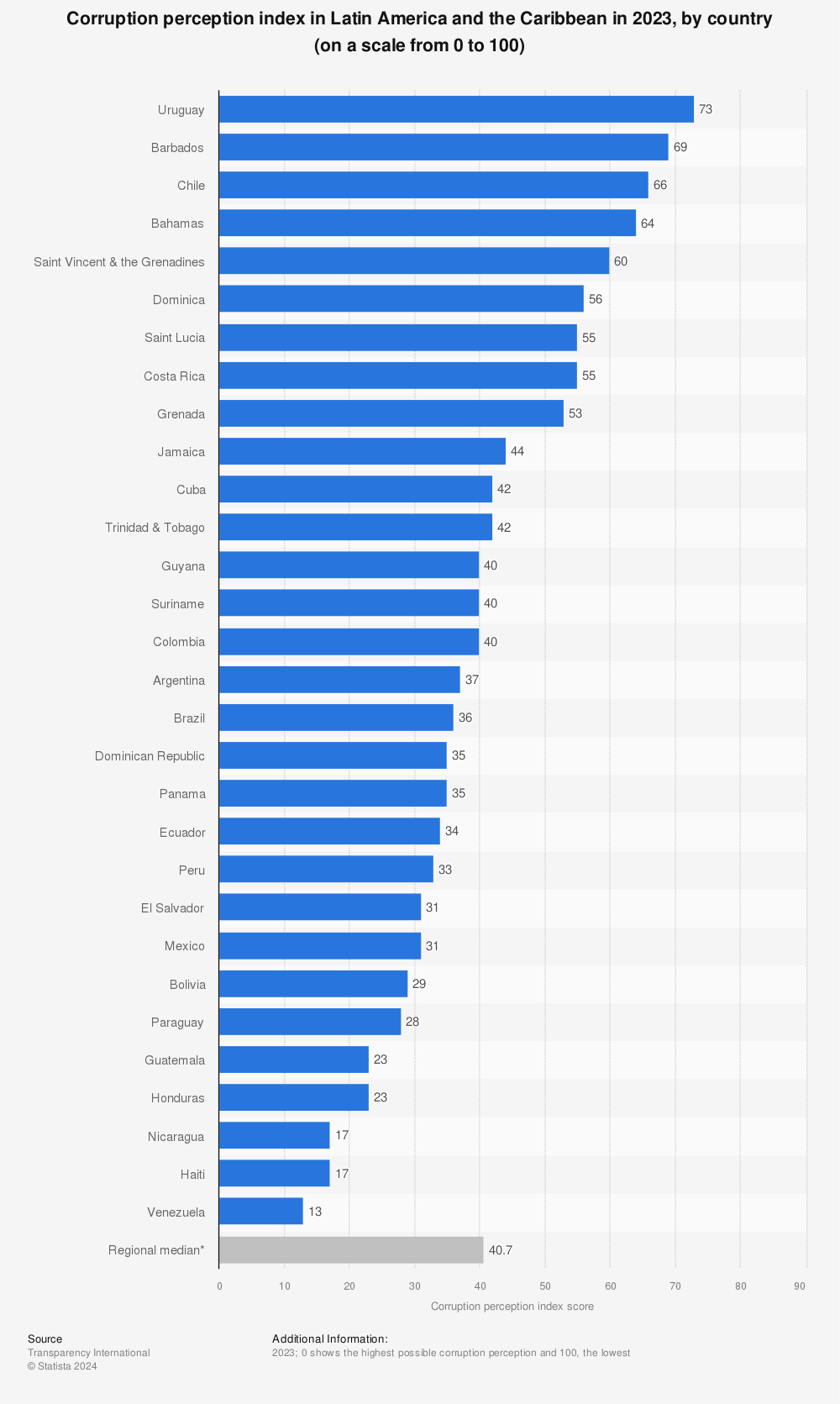 Statistic: Corruption perception index in Latin America and the Caribbean in 2021, by country (on a scale from 0 to 100) | Statista