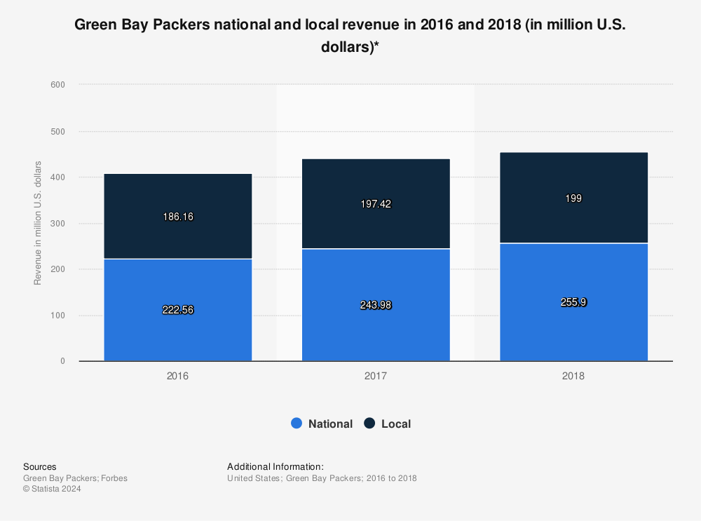 Statistic: Green Bay Packers national and local revenue in 2016 and 2018 (in million U.S. dollars)* | Statista