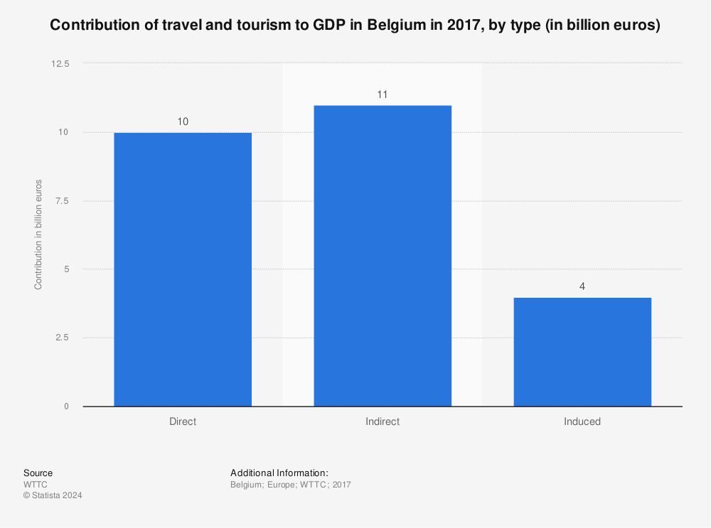 Statistic: Contribution of travel and tourism to GDP in Belgium in 2017, by type (in billion euros) | Statista