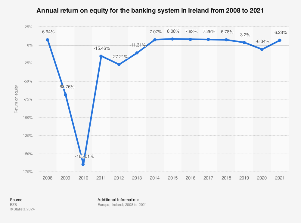 Statistic: Annual return on equity for the banking system in Ireland from 2008 to 2021 | Statista