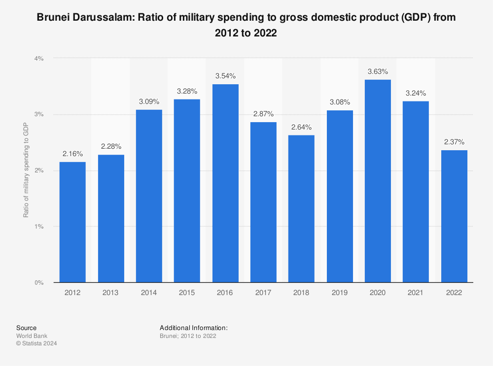 Statistic: Brunei Darussalam: Ratio of military spending to gross domestic product (GDP) from 2012 to 2022 | Statista