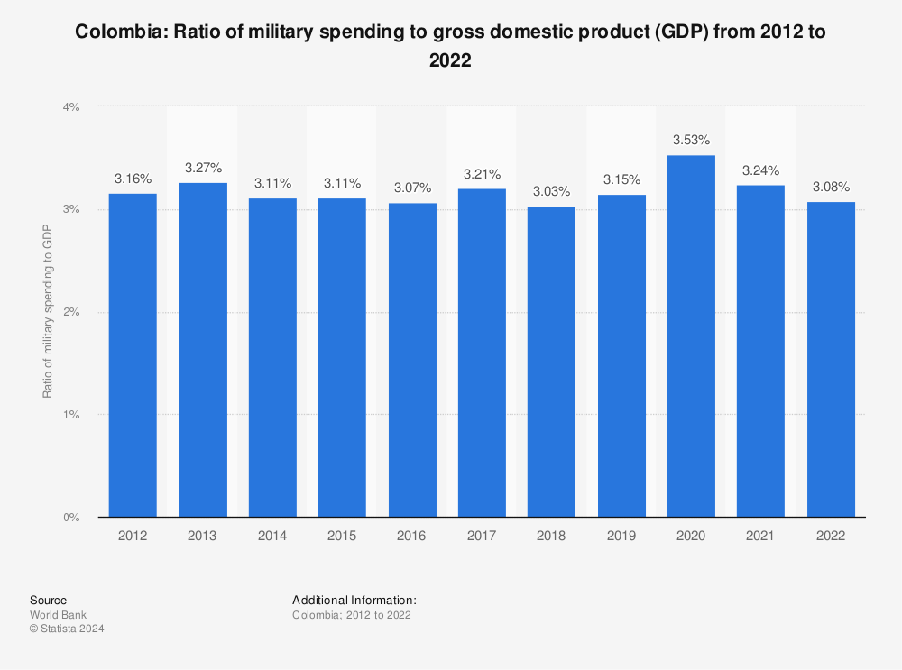 Statistic: Colombia: Ratio of military spending to gross domestic product (GDP) from 2011 to 2021 | Statista
