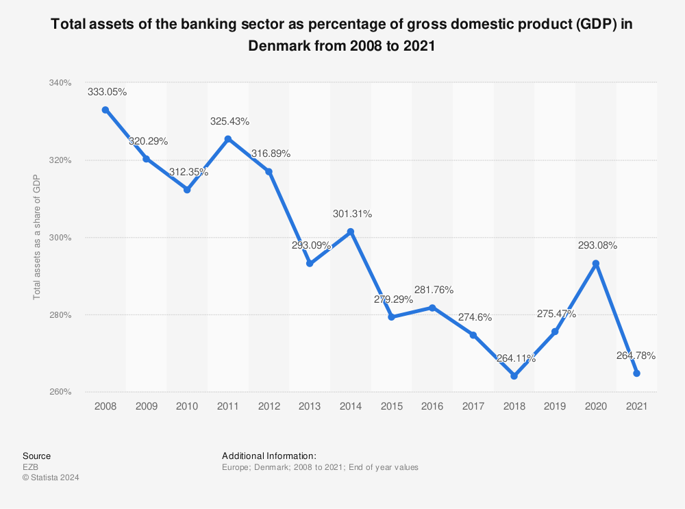 Statistic: Total assets of the banking sector as percentage of gross domestic product (GDP) in Denmark from 2008 to 2021 | Statista