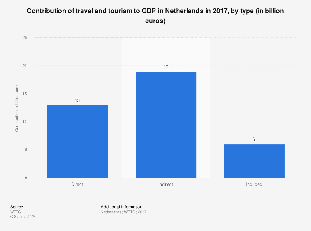 Statistic: Contribution of travel and tourism to GDP in Netherlands in 2017, by type (in billion euros) | Statista
