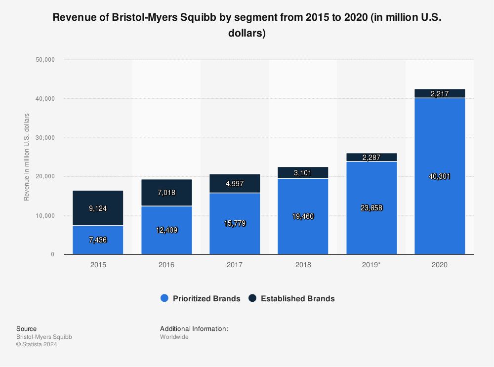 Statistic: Revenue of Bristol-Myers Squibb by segment from 2015 to 2020 (in million U.S. dollars) | Statista