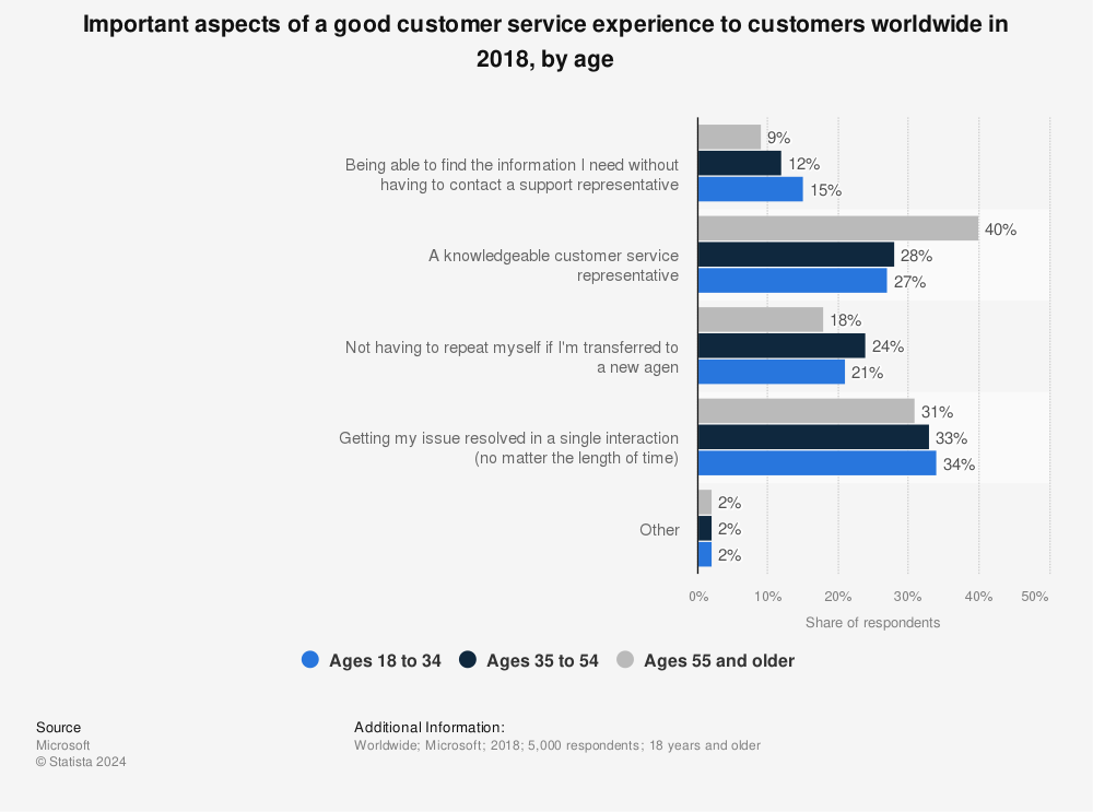 Statistic: Important aspects of a good customer service experience to customers worldwide in 2018, by age | Statista