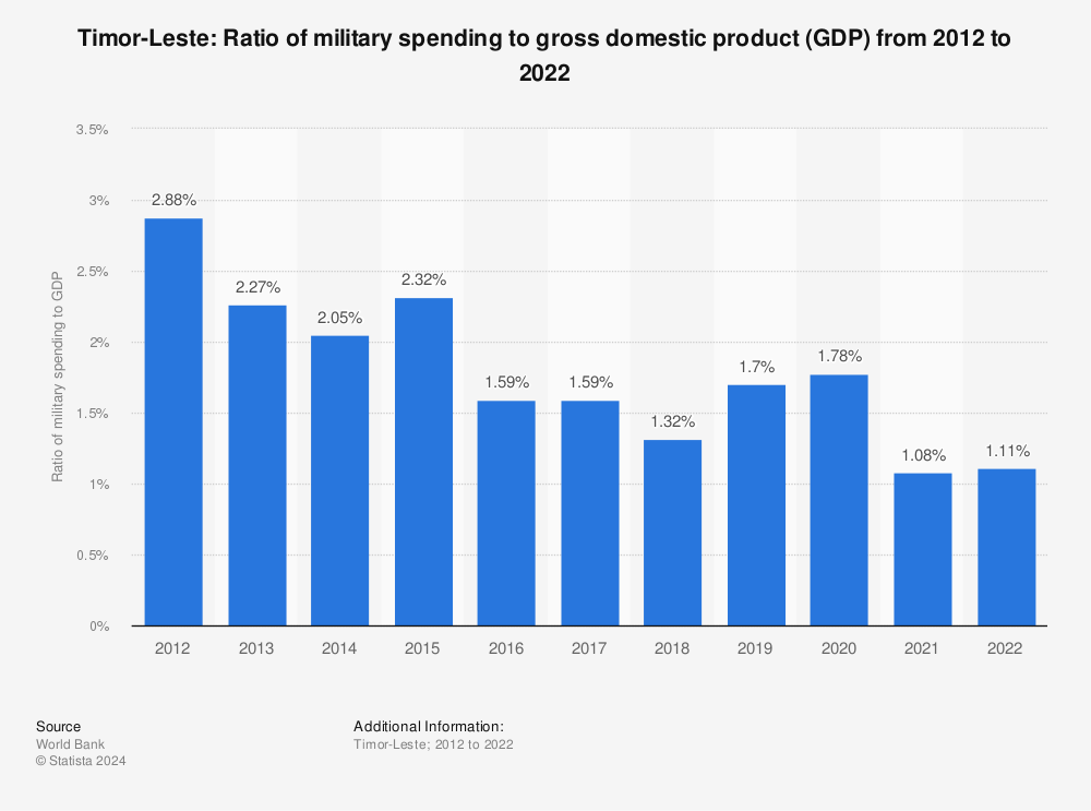 Statistic: Timor-Leste: Ratio of military spending to gross domestic product (GDP) from 2009 to 2019 | Statista