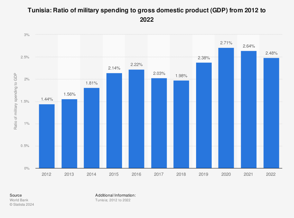 Statistic: Tunisia: Ratio of military spending to gross domestic product (GDP) from 2012 to 2022 | Statista