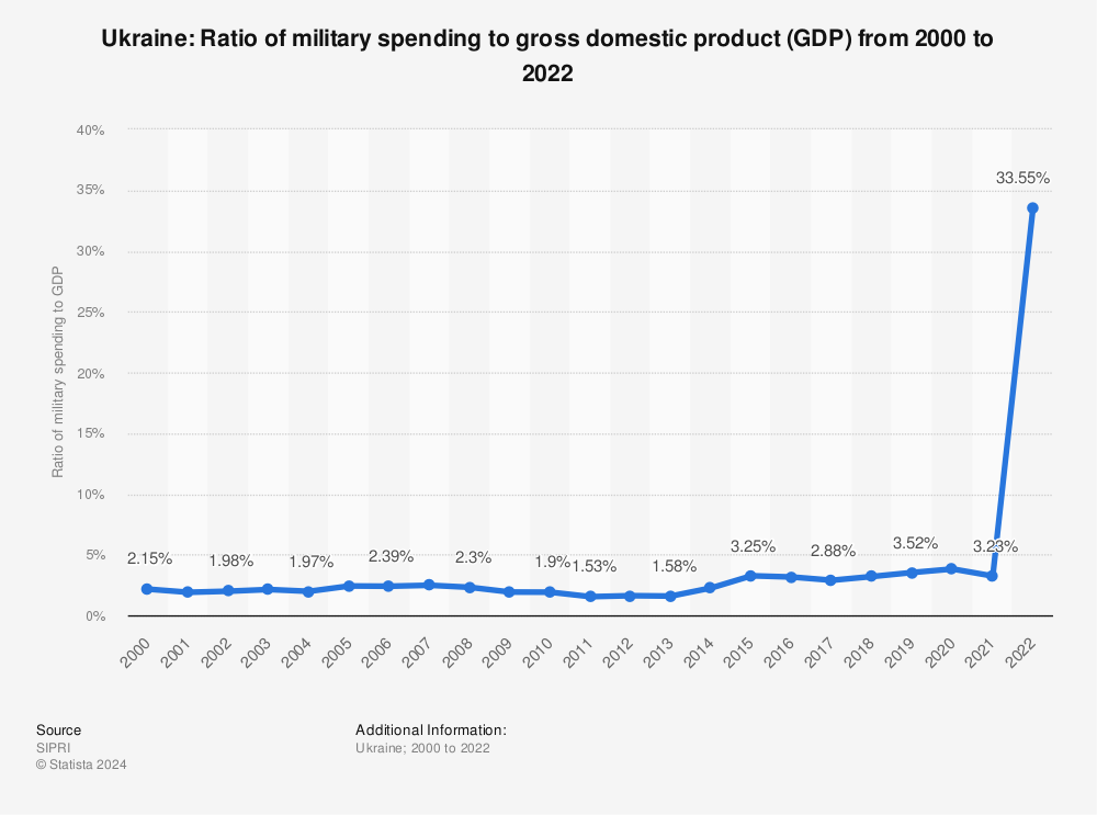 Statistic: Ukraine: Ratio of military spending to gross domestic product (GDP) from 2010 to 2020 | Statista