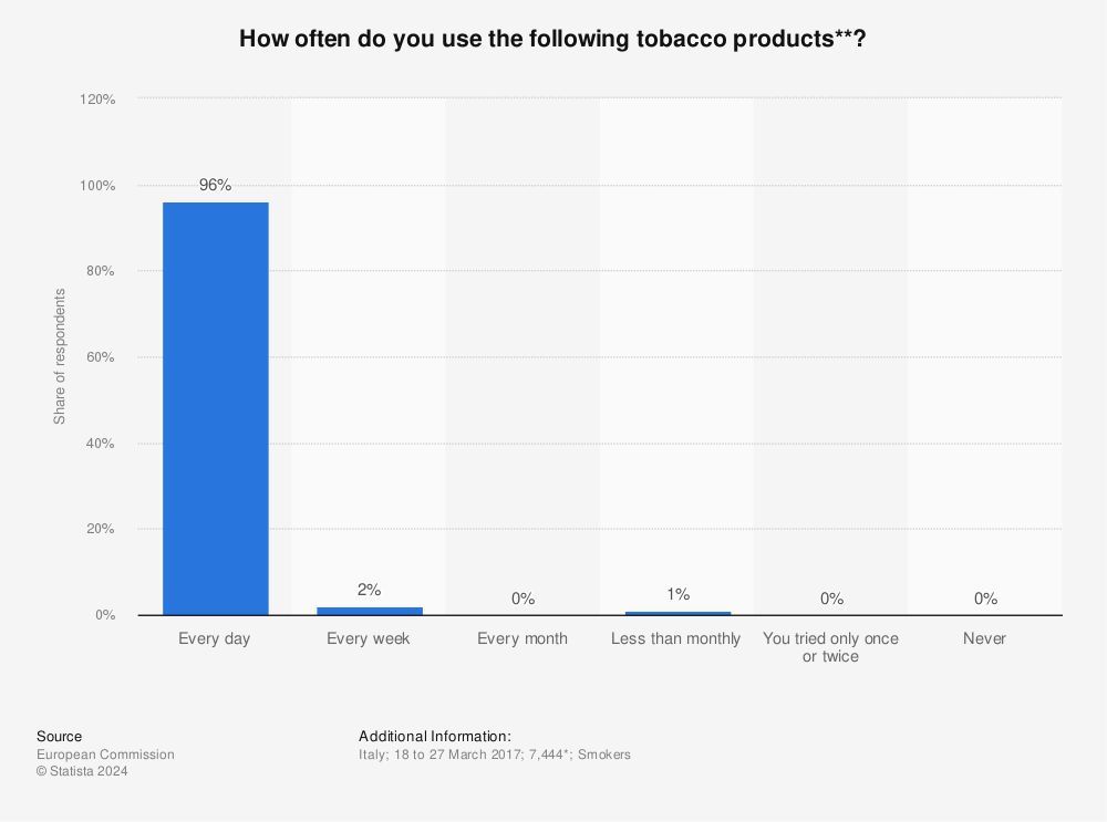 Statistic: How often do you use the following tobacco products**? | Statista