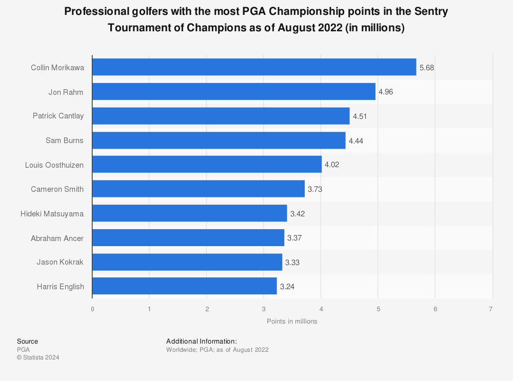 Statistic: Professional golfers with the most PGA Championship points in the Sentry Tournament of Champions as of May 2022 (in millions) | Statista