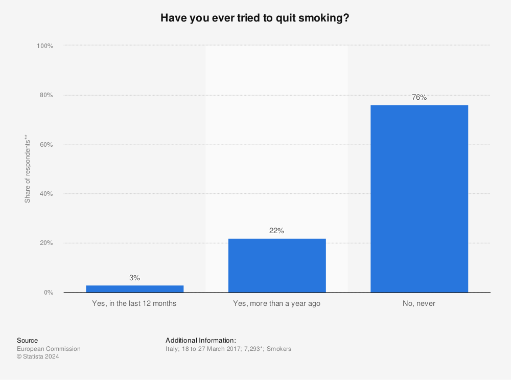 Statistic: Have you ever tried to quit smoking? | Statista