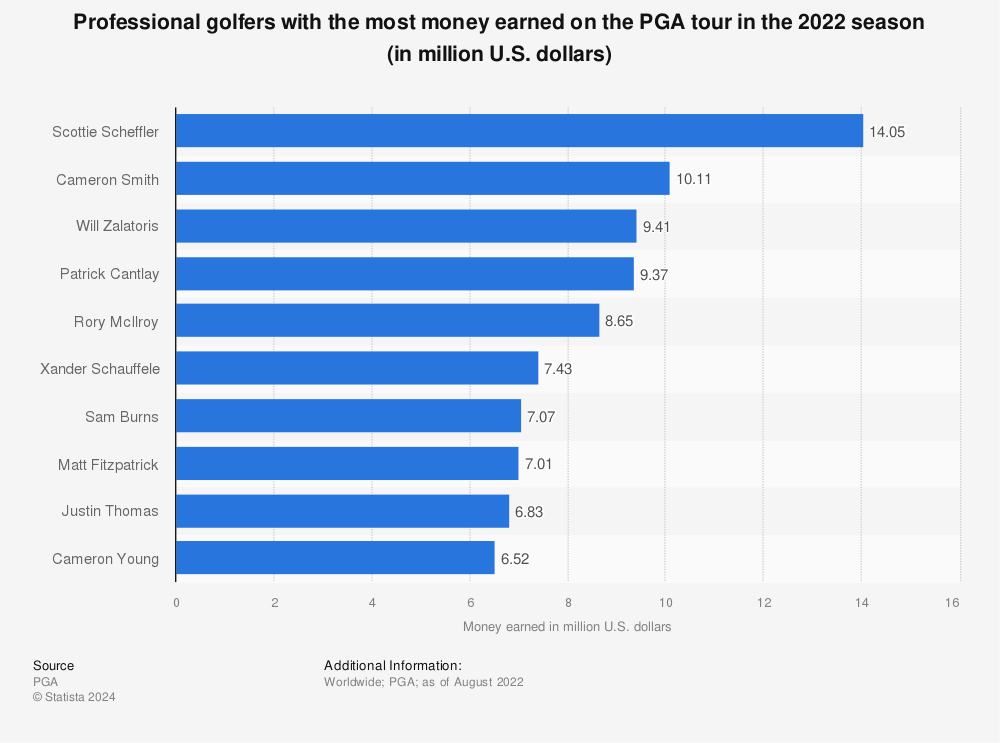 Statistic: Professional golfers with the most money earned on the PGA tour in the 2022 season (in million U.S. dollars)  | Statista