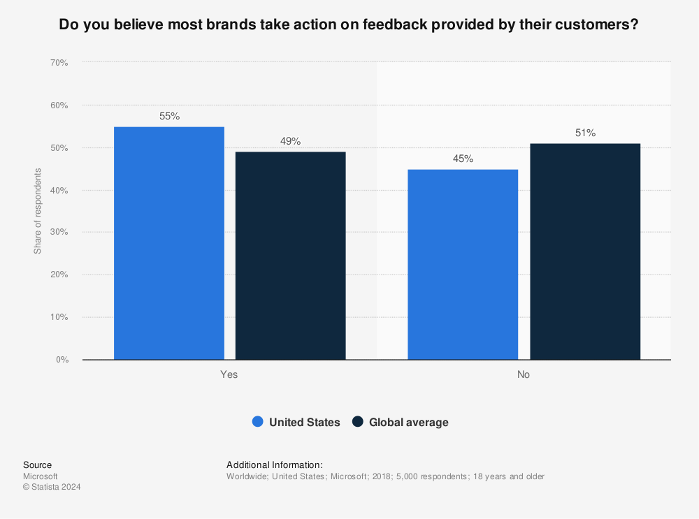 Statistic: Do you believe most brands take action on feedback provided by their customers? | Statista