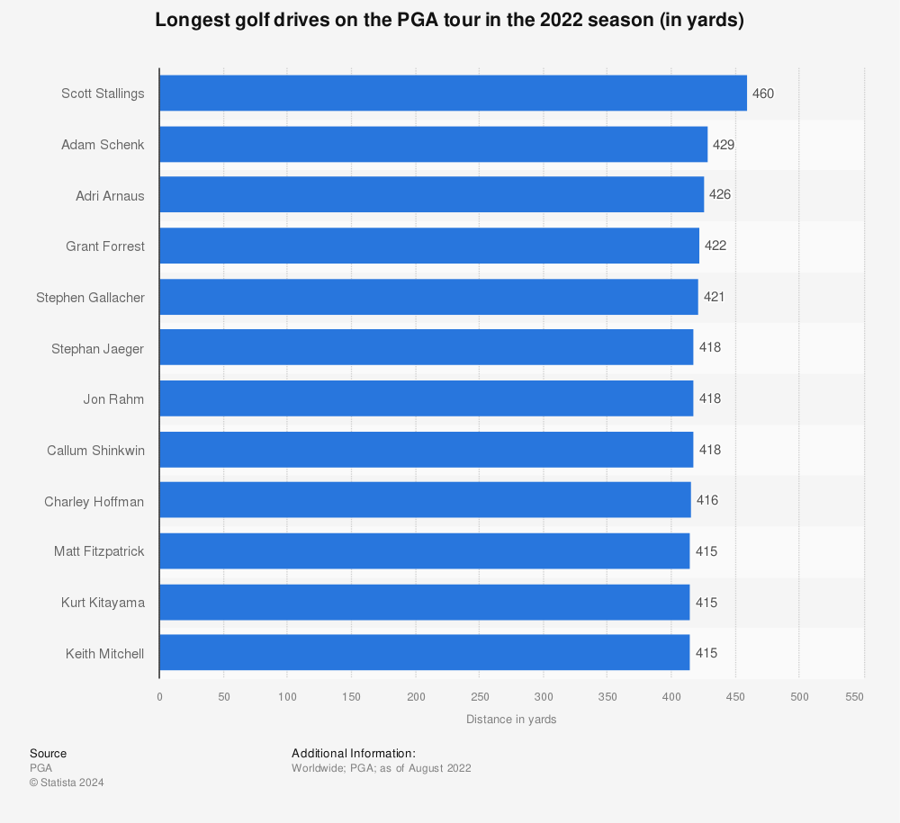 Statistic: Longest golf drives on the PGA tour in the 2022 season (in yards)  | Statista