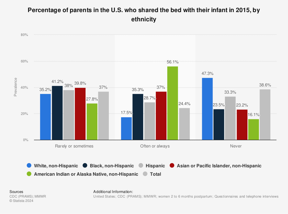 Statistic: Percentage of parents in the U.S. who shared the bed with their infant in 2015, by ethnicity | Statista