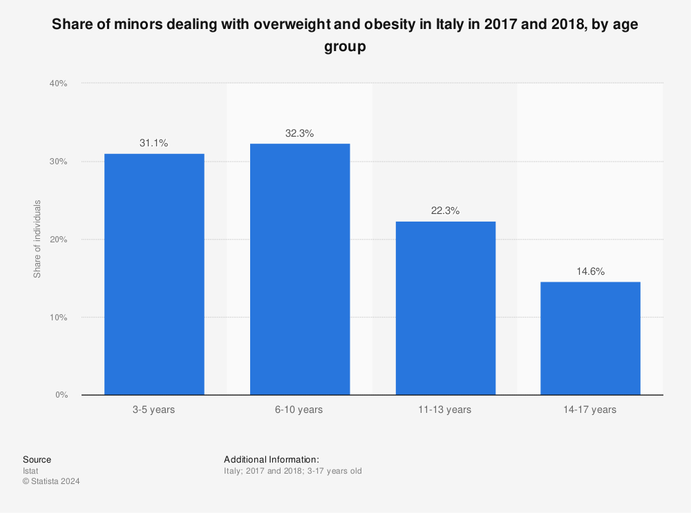 Statistic: Share of minors dealing with overweight and obesity in Italy in 2017 and 2018, by age group | Statista