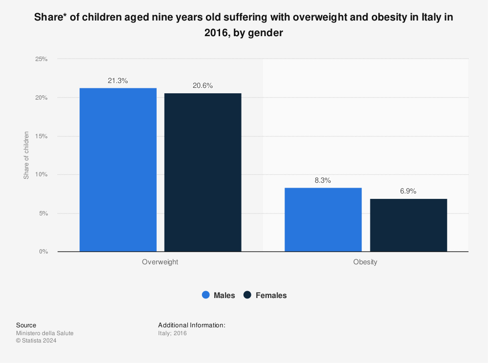 Statistic: Share* of children aged nine years old suffering with overweight and obesity in Italy in 2016, by gender | Statista