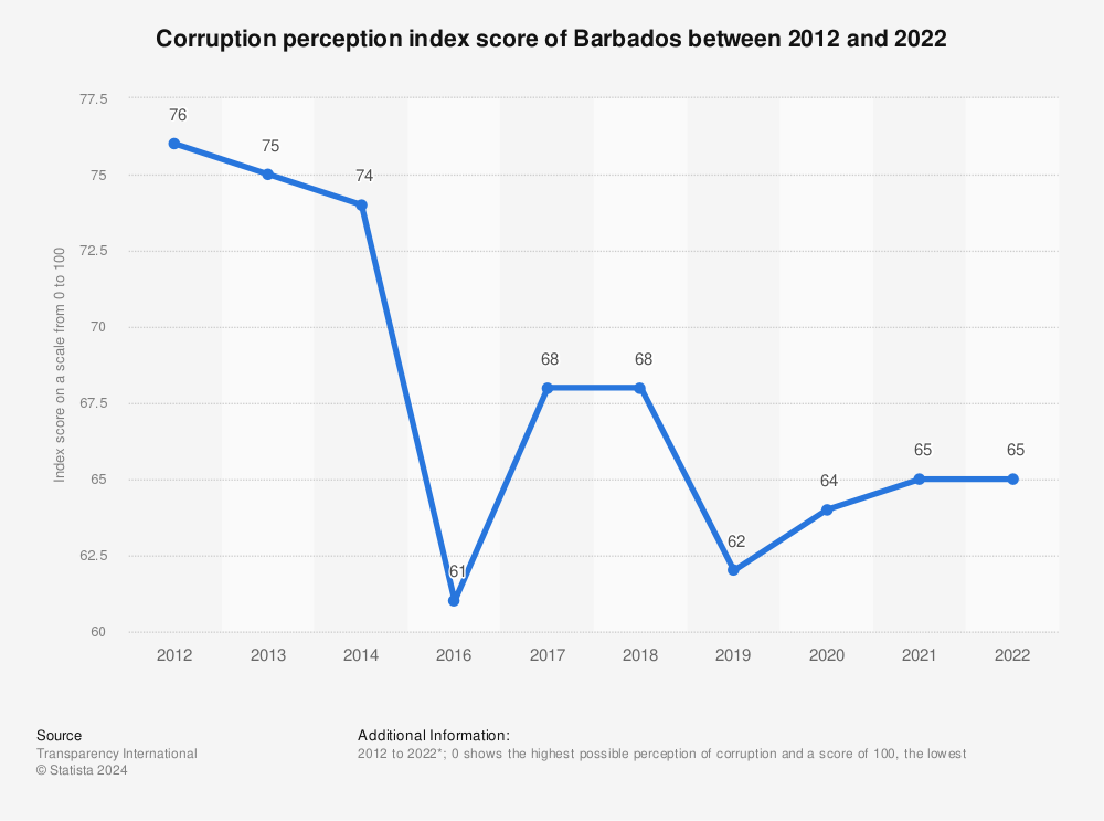 Statistic: Corruption perception index score of Barbados between 2012 and 2021 | Statista