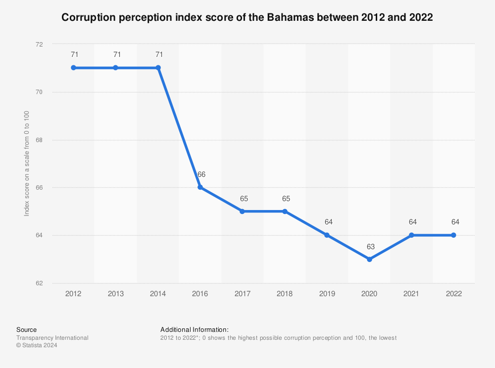 Statistic: Corruption perception index score of the Bahamas between 2012 and 2021 | Statista