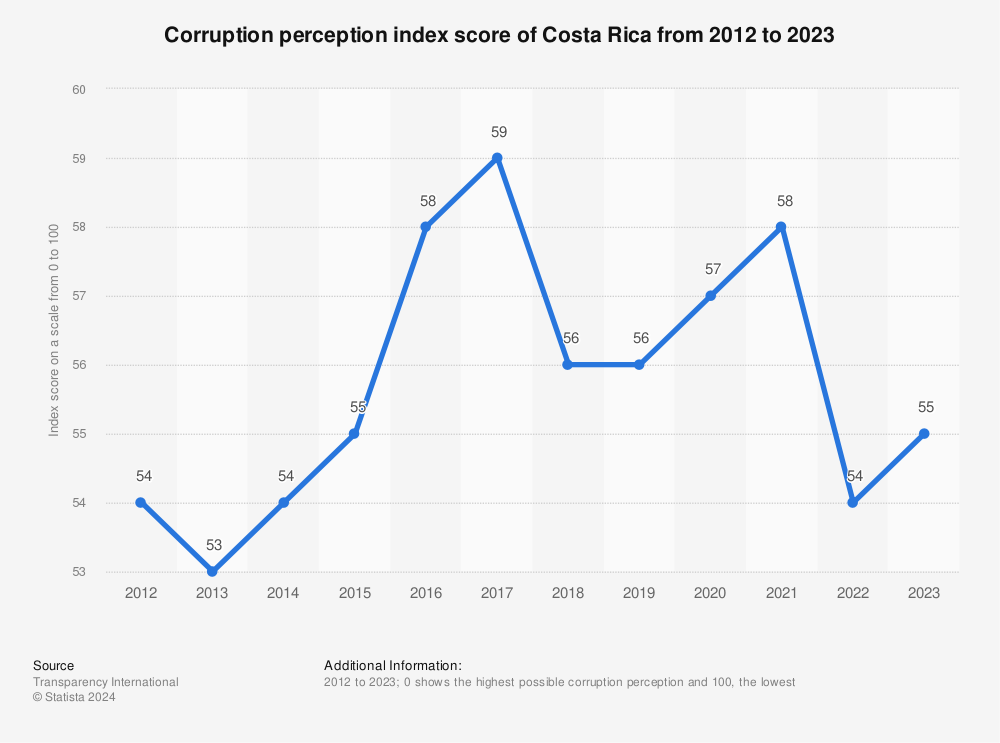 Statistic: Corruption perception index score of Costa Rica from 2012 to 2021 | Statista