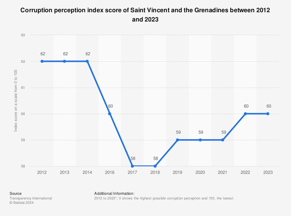 Statistic: Corruption perception index score of Saint Vincent and the Grenadines between 2012 and 2022 | Statista